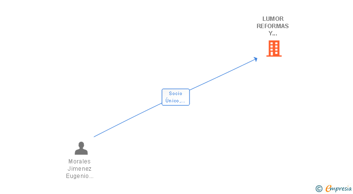 Vinculaciones societarias de LUMOR REFORMAS Y REHABILITACIONES SL
