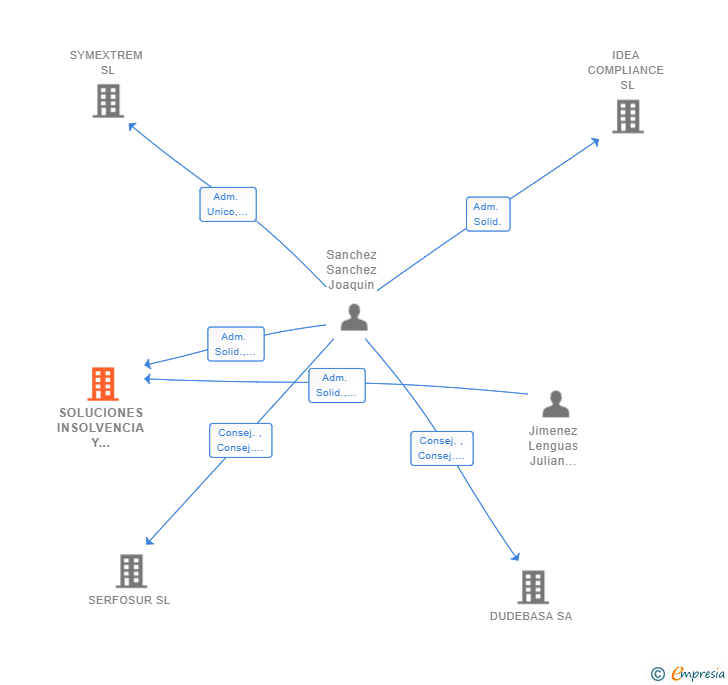 Vinculaciones societarias de SOLUCIONES INSOLVENCIA Y PERICIALES SLP