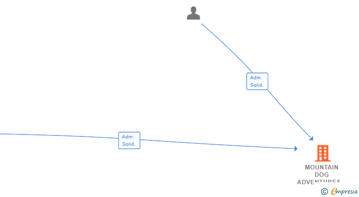 Vinculaciones societarias de MOUNTAIN DOG ADVENTURES SL