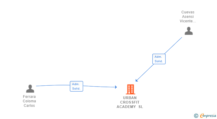 Vinculaciones societarias de URBAN CROSSFIT ACADEMY SL