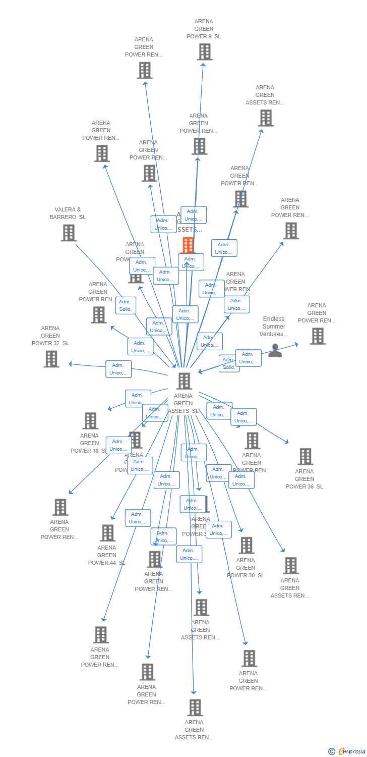 Vinculaciones societarias de ARENA GREEN ASSETS REN 67 SL
