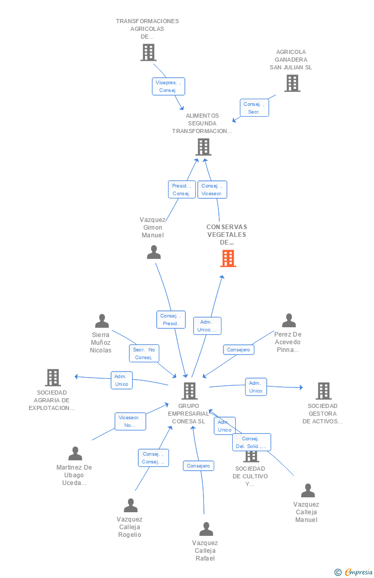 Vinculaciones societarias de CONSERVAS VEGETALES DE EXTREMADURA SA