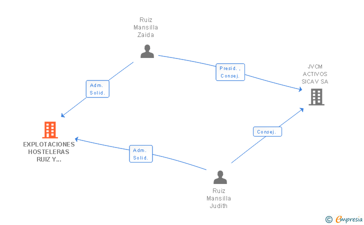 Vinculaciones societarias de EXPLOTACIONES HOSTELERAS RUIZ Y NAVARRO SL