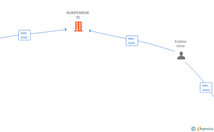 Vinculaciones societarias de KUKPERKUK SL