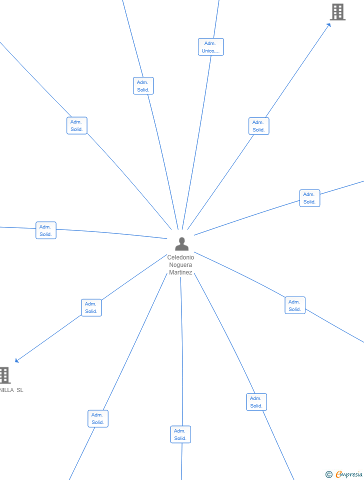 Vinculaciones societarias de SILVERSTONE 2009 SL