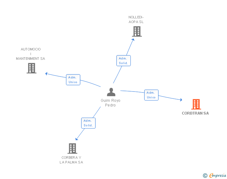 Vinculaciones societarias de CORBTRAN SA
