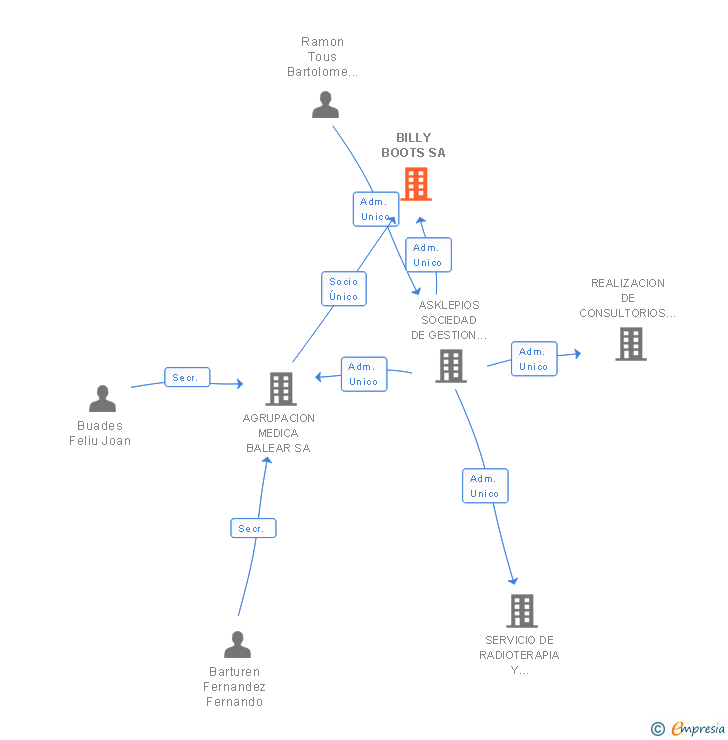 Vinculaciones societarias de BILLY BOOTS SA