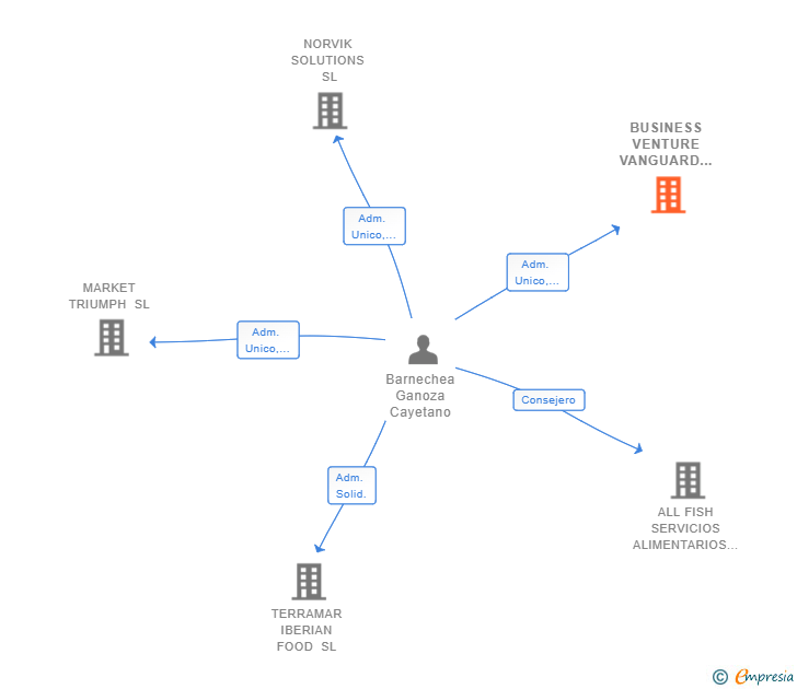 Vinculaciones societarias de PAX CAPITAL PARTNERS GARLIC SL