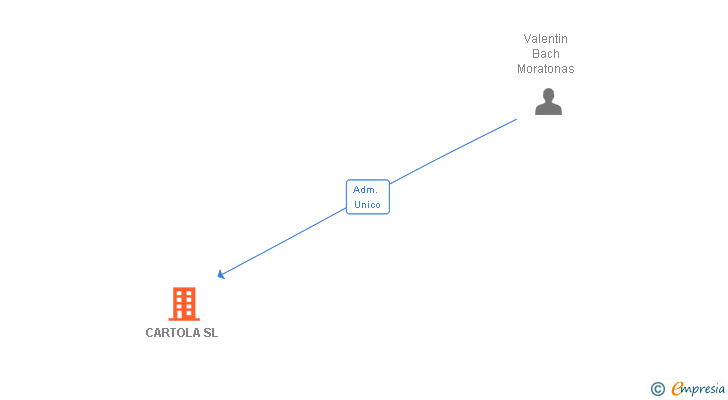 Vinculaciones societarias de CARTOLA SL