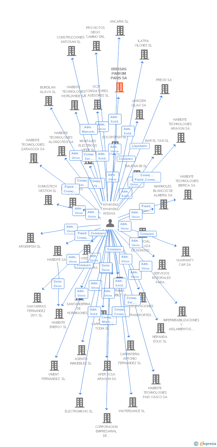 Vinculaciones societarias de BRISSAS PARFUM PARIS SA