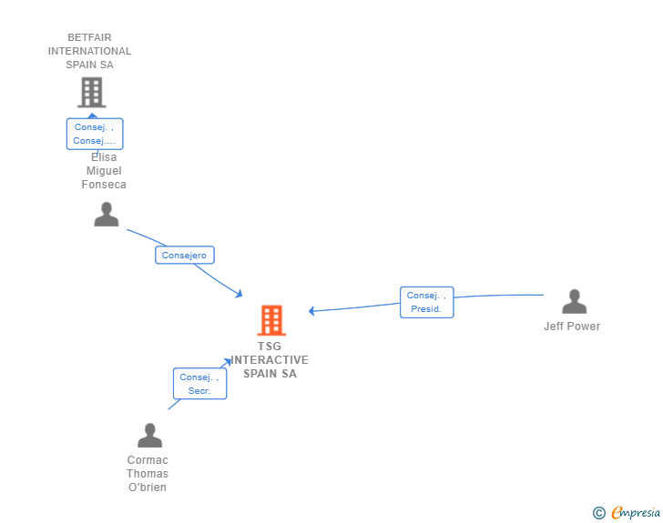 Vinculaciones societarias de TSG INTERACTIVE SPAIN SA