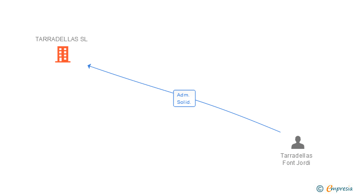 Vinculaciones societarias de TARRADELLAS SL