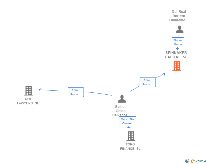 Vinculaciones societarias de SPINNAKER CAPITAL SL