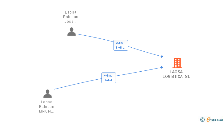 Vinculaciones societarias de LAOSA LOGISTICA SL