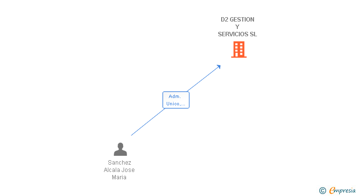 Vinculaciones societarias de D2 GESTION Y SERVICIOS SL