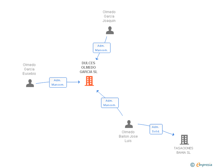 Vinculaciones societarias de DULCES OLMEDO GARCIA SL