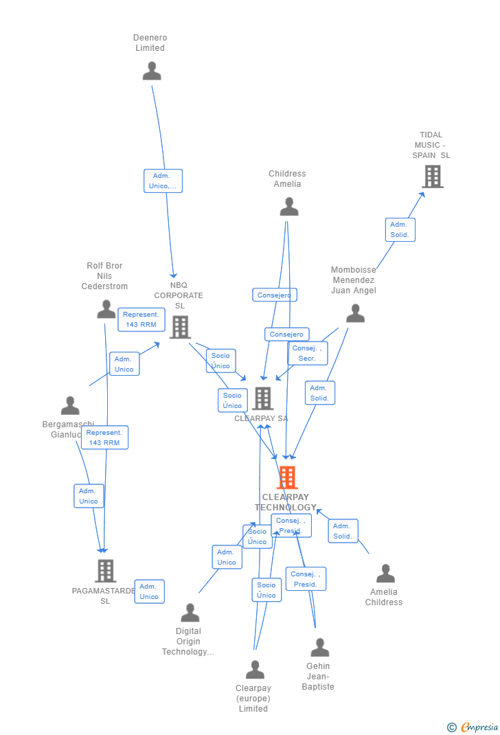 Vinculaciones societarias de CLEARPAY TECHNOLOGY SL
