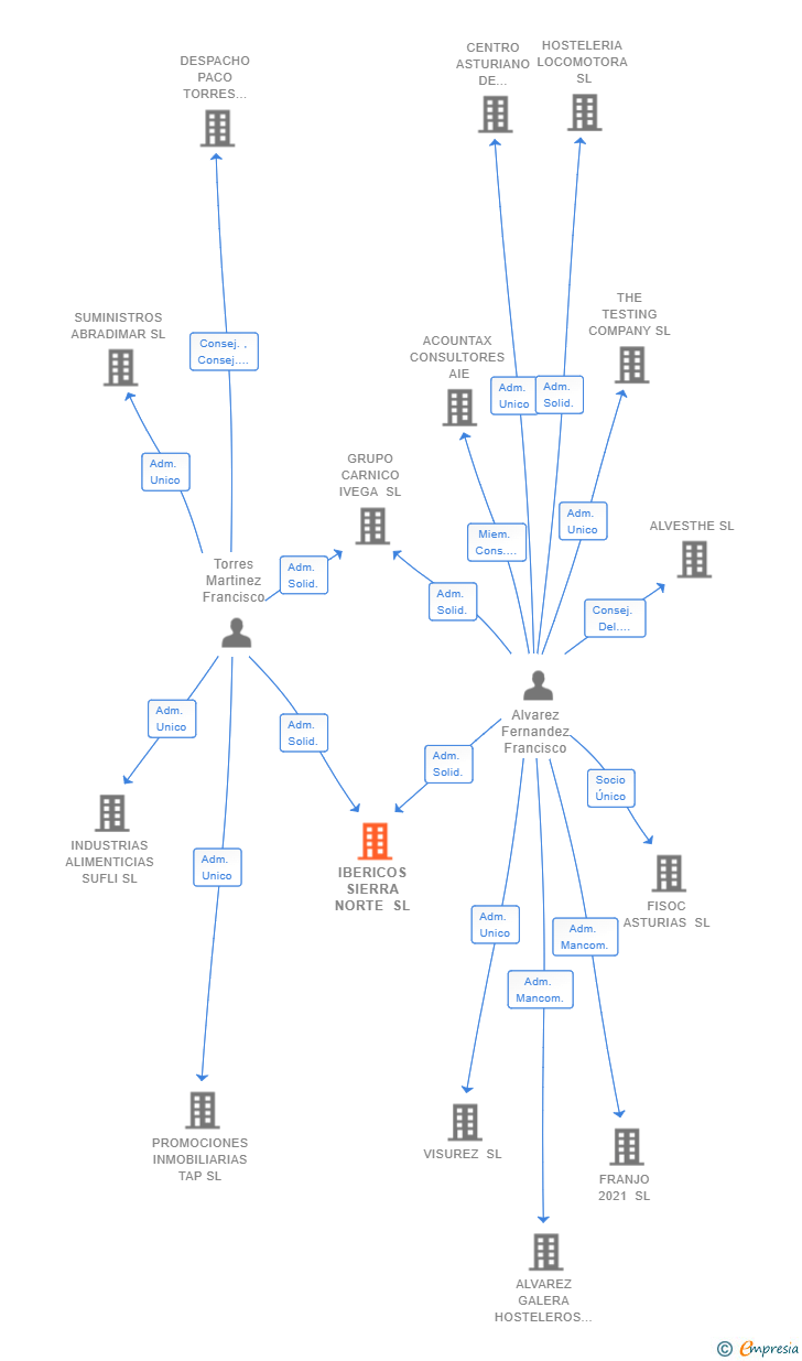 Vinculaciones societarias de IBERICOS SIERRA NORTE SL