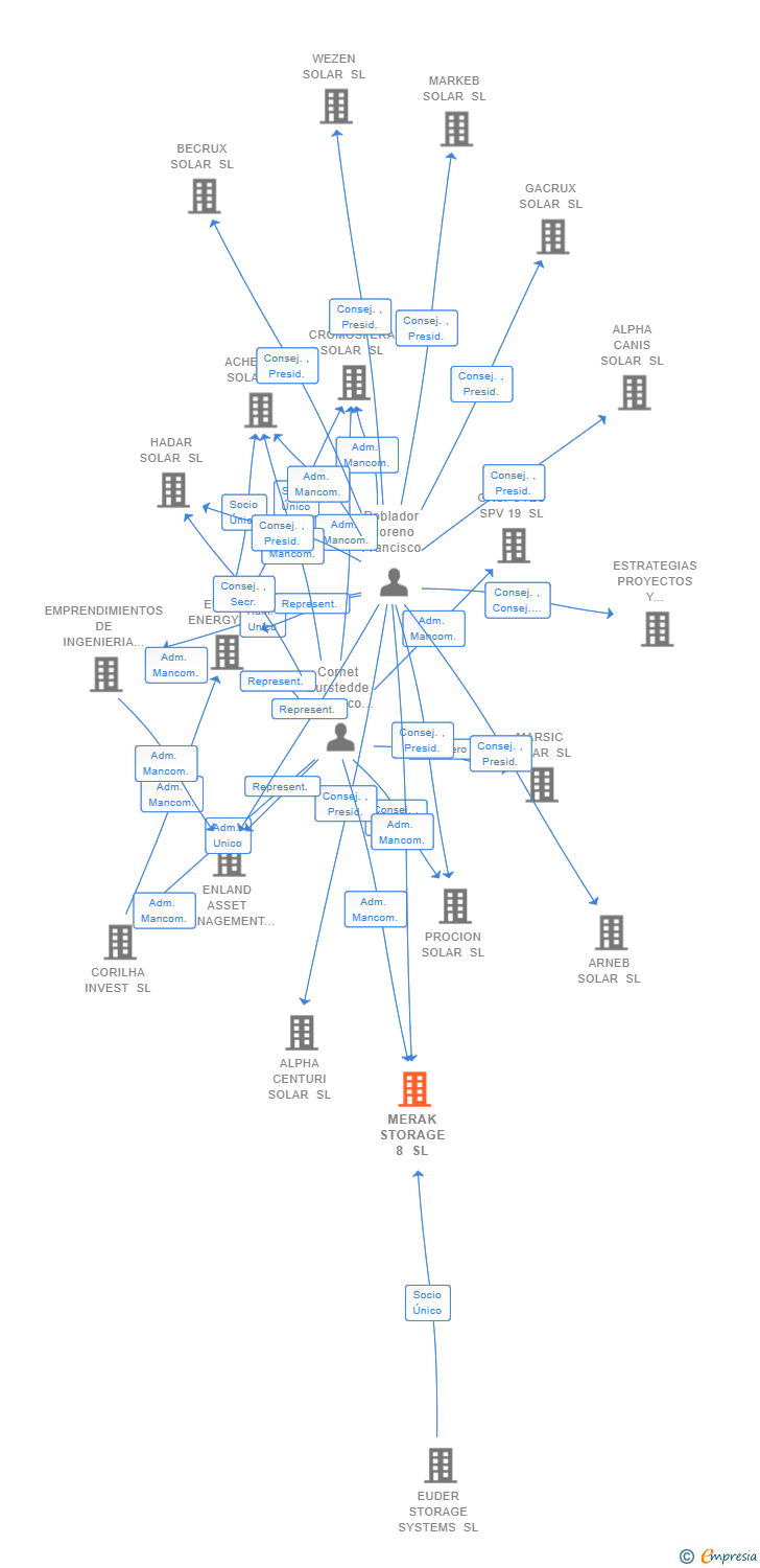 Vinculaciones societarias de MERAK STORAGE 8 SL