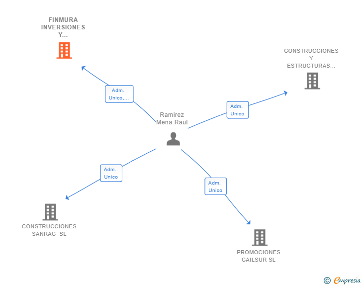 Vinculaciones societarias de FINMURA INVERSIONES Y PRESTAMOS SL