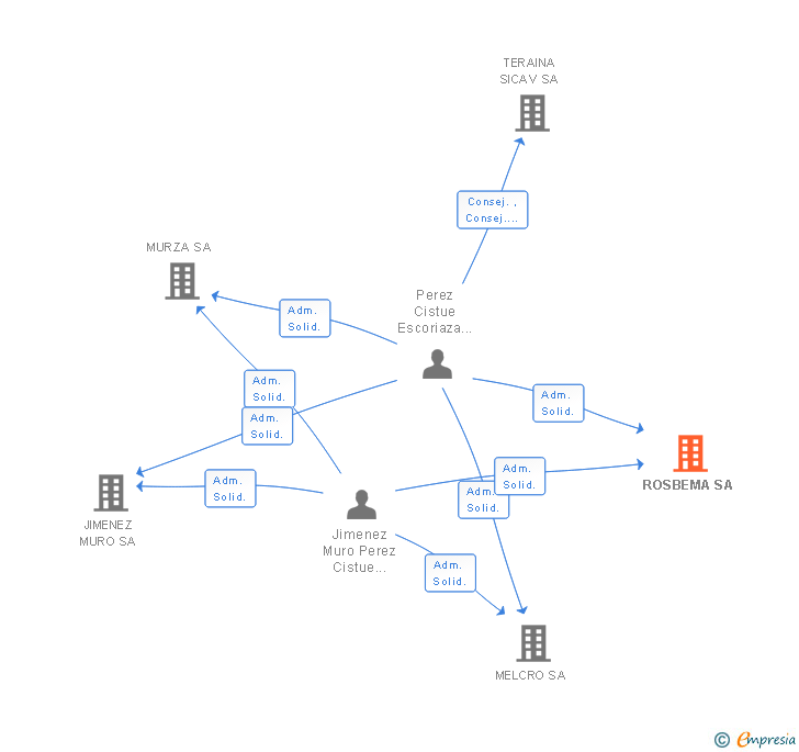 Vinculaciones societarias de ROSBEMA SA