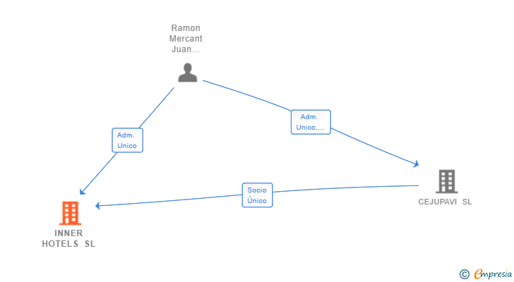 Vinculaciones societarias de INNER HOTELS SL