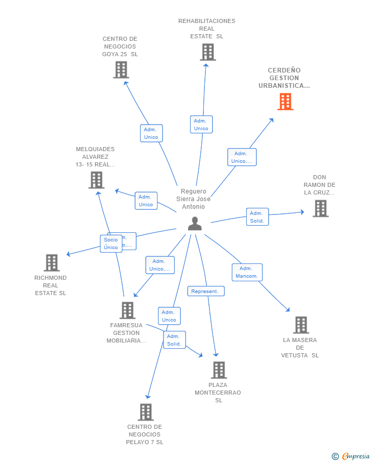 Vinculaciones societarias de CERDEÑO GESTION URBANISTICA SL