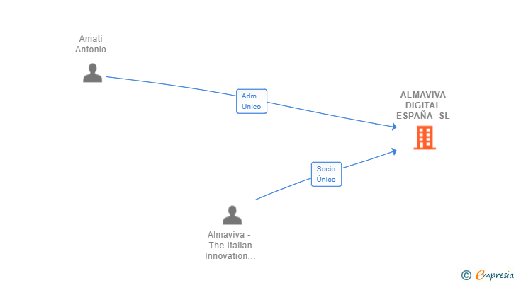 Vinculaciones societarias de ALMAVIVA DIGITAL ESPAÑA SL
