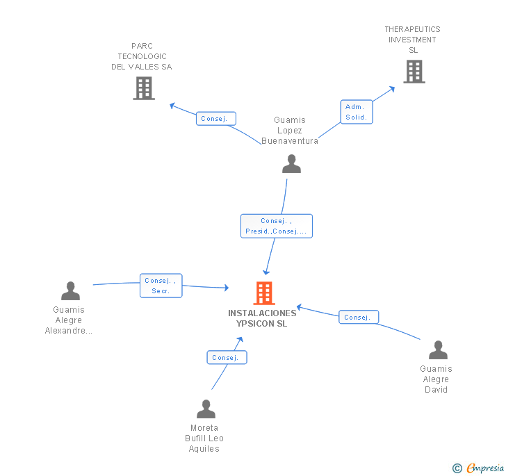 Vinculaciones societarias de YPSICON ADVANCED TECHNOLOGIES SL