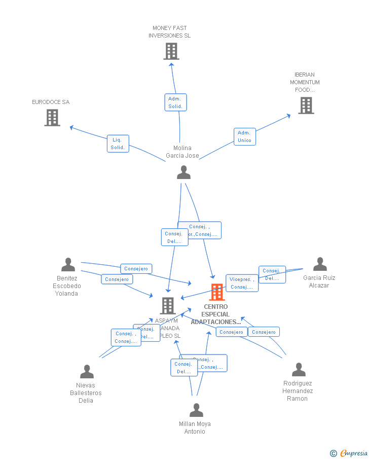 Vinculaciones societarias de CENTRO ESPECIAL ADAPTACIONES Y DISTRIBUCIONES ANDALUZAS PARA MINUSVALIDOS SRL