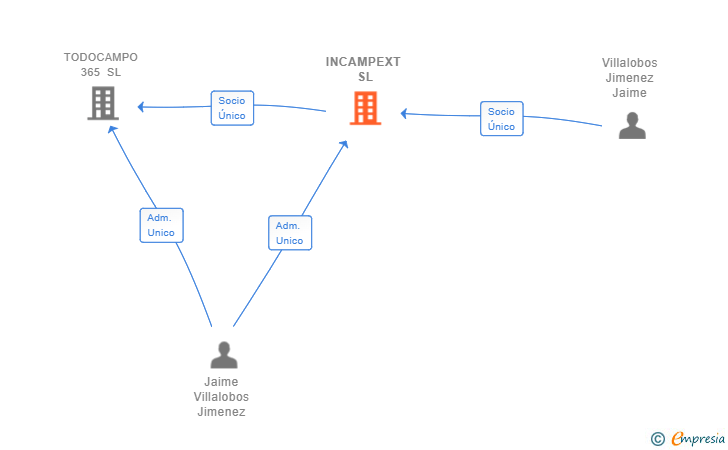 Vinculaciones societarias de INCAMPEXT SL