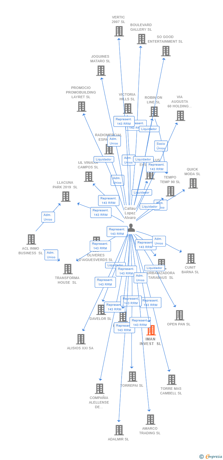 Vinculaciones societarias de IMAN INVEST SL