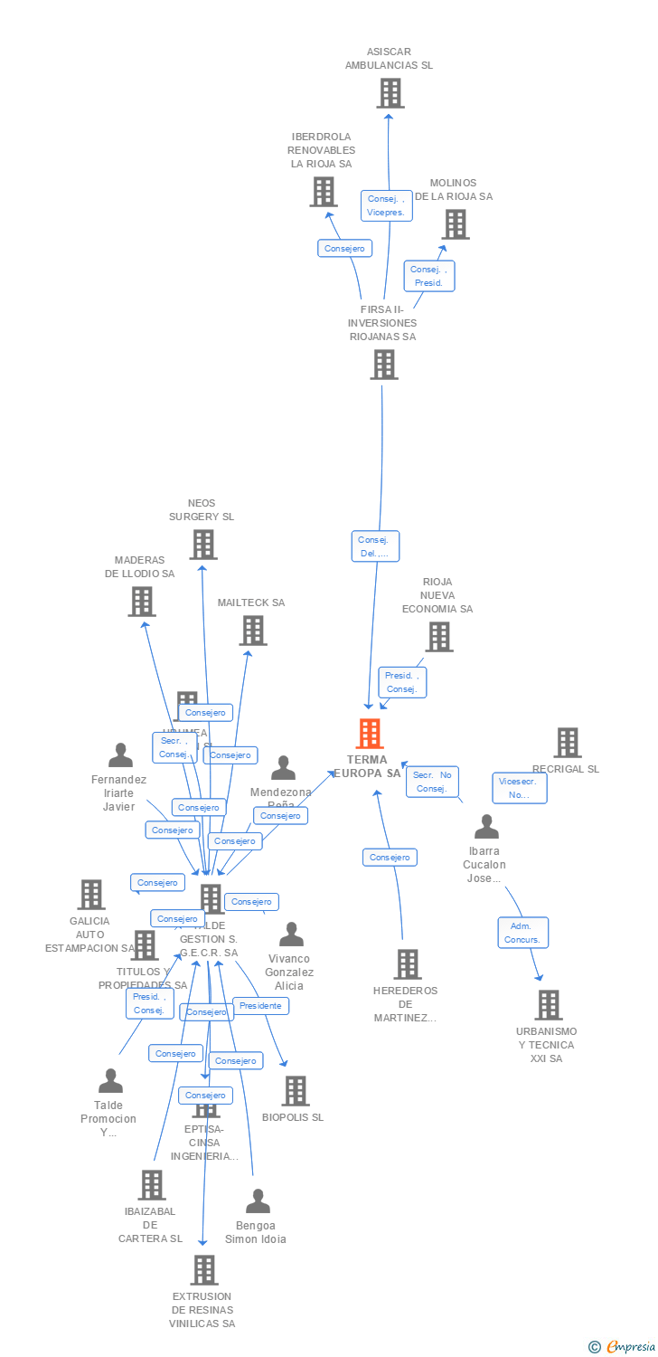 Vinculaciones societarias de TERMA EUROPA SL