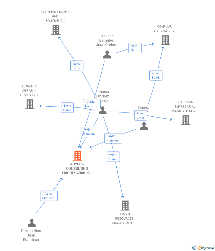 Vinculaciones societarias de ADYGES CONSULTING EMPRESARIAL SL