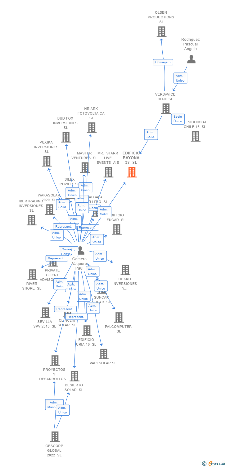 Vinculaciones societarias de EDIFICIO BAYONA 38 SL