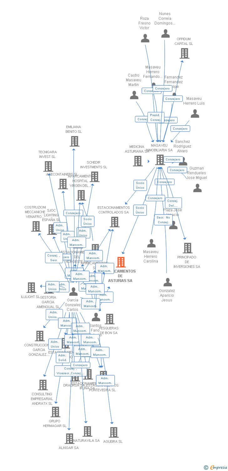 Vinculaciones societarias de APARCAMIENTOS DE ASTURIAS SA