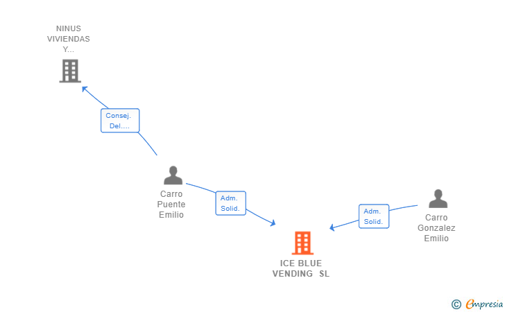 Vinculaciones societarias de ICE BLUE VENDING SL