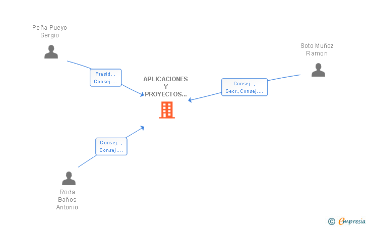 Vinculaciones societarias de APLICACIONES Y PROYECTOS INFORMATICOS SA