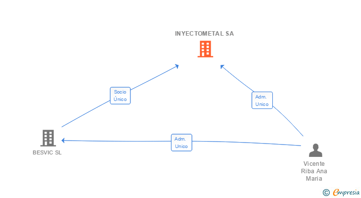 Vinculaciones societarias de INYECTOMETAL SA
