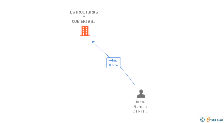 Vinculaciones societarias de ESTRUCTURAS Y CUBIERTAS THADER SL