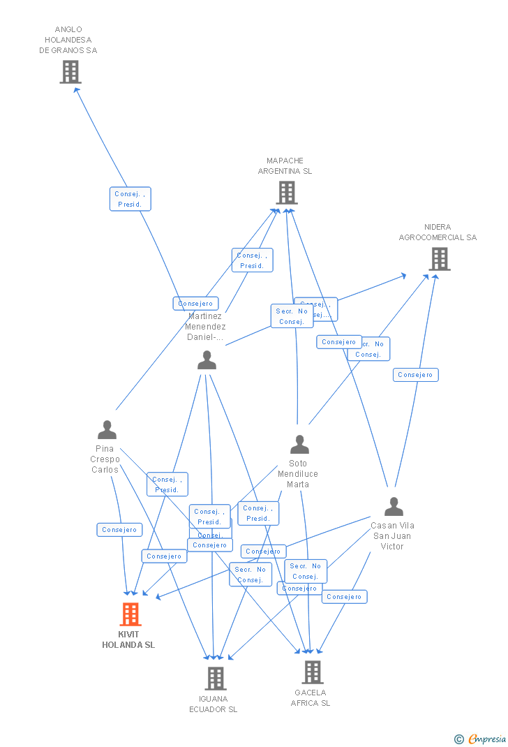 Vinculaciones societarias de KIVIT HOLANDA SL