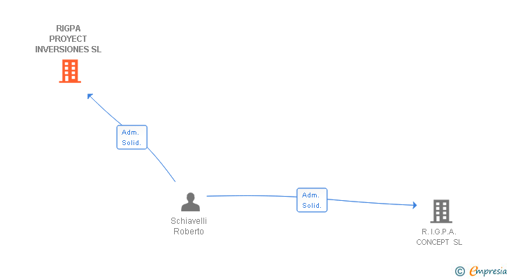 Vinculaciones societarias de RIGPA PROYECT INVERSIONES SL