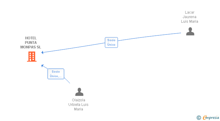 Vinculaciones societarias de HOTEL PUNTA MONPAS SL