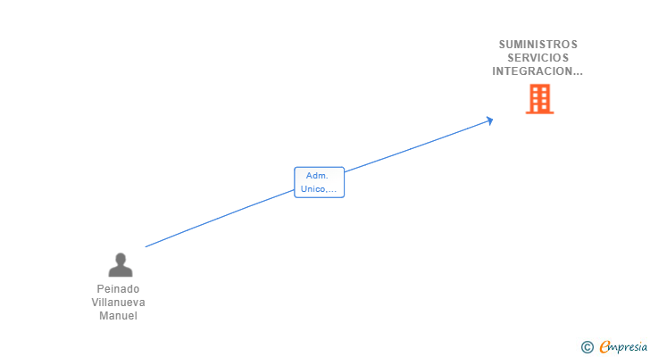 Vinculaciones societarias de SUMINISTROS SERVICIOS INTEGRACION DE TECNOLOGIAS EFICIENTES SL