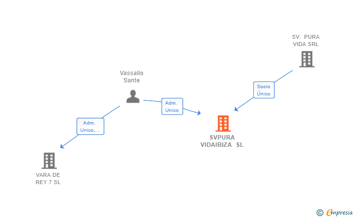 Vinculaciones societarias de SVPURA VIDAIBIZA SL
