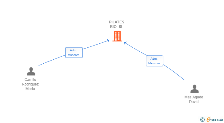 Vinculaciones societarias de PILATES RIO SL