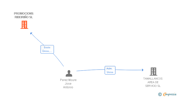 Vinculaciones societarias de PROMOCIONS RIBEIRIÑO SL
