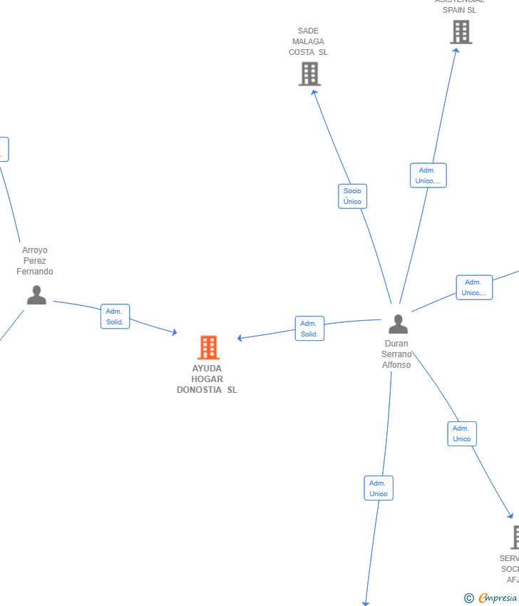 Vinculaciones societarias de AYUDA HOGAR DONOSTIA SL