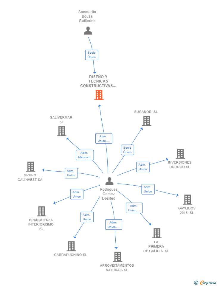 Vinculaciones societarias de DISEÑO Y TECNICAS CONSTRUCTIVAS MARTIÑO SL