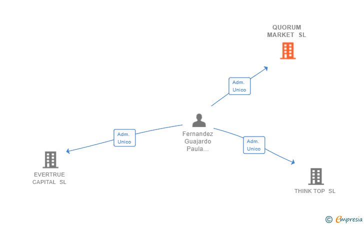 Vinculaciones societarias de QUORUM MARKET SL